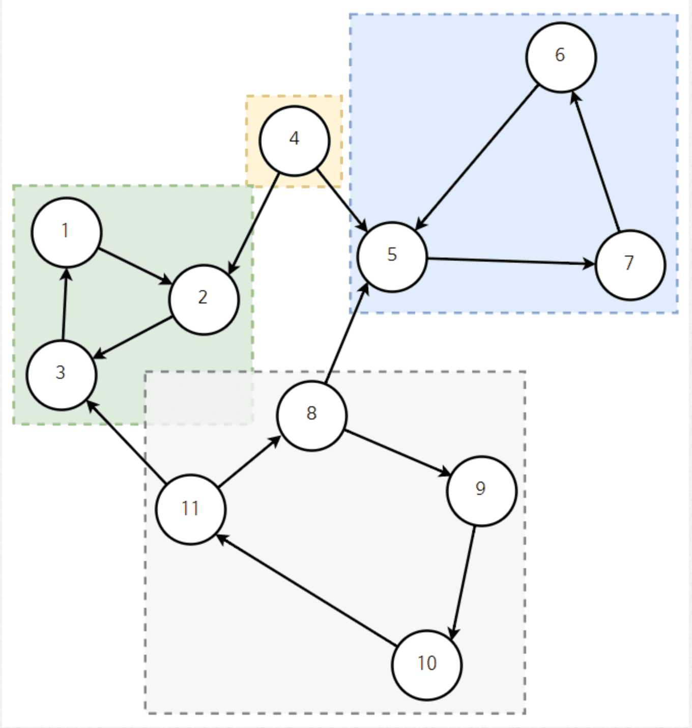 strongly-connected-component cover image